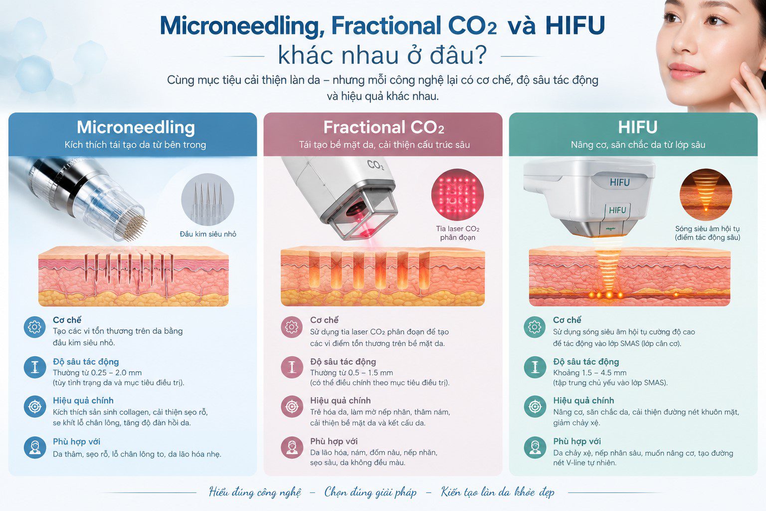Microneedling, Fractional CO2 và HIFU khác nhau ở đâu